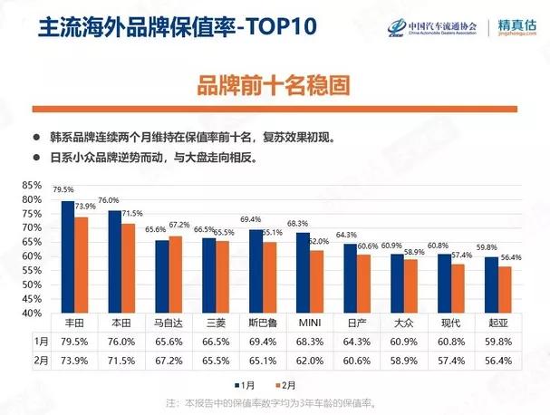 想买高保值率的车型？收藏这份榜单，3年保值率超80％的都有