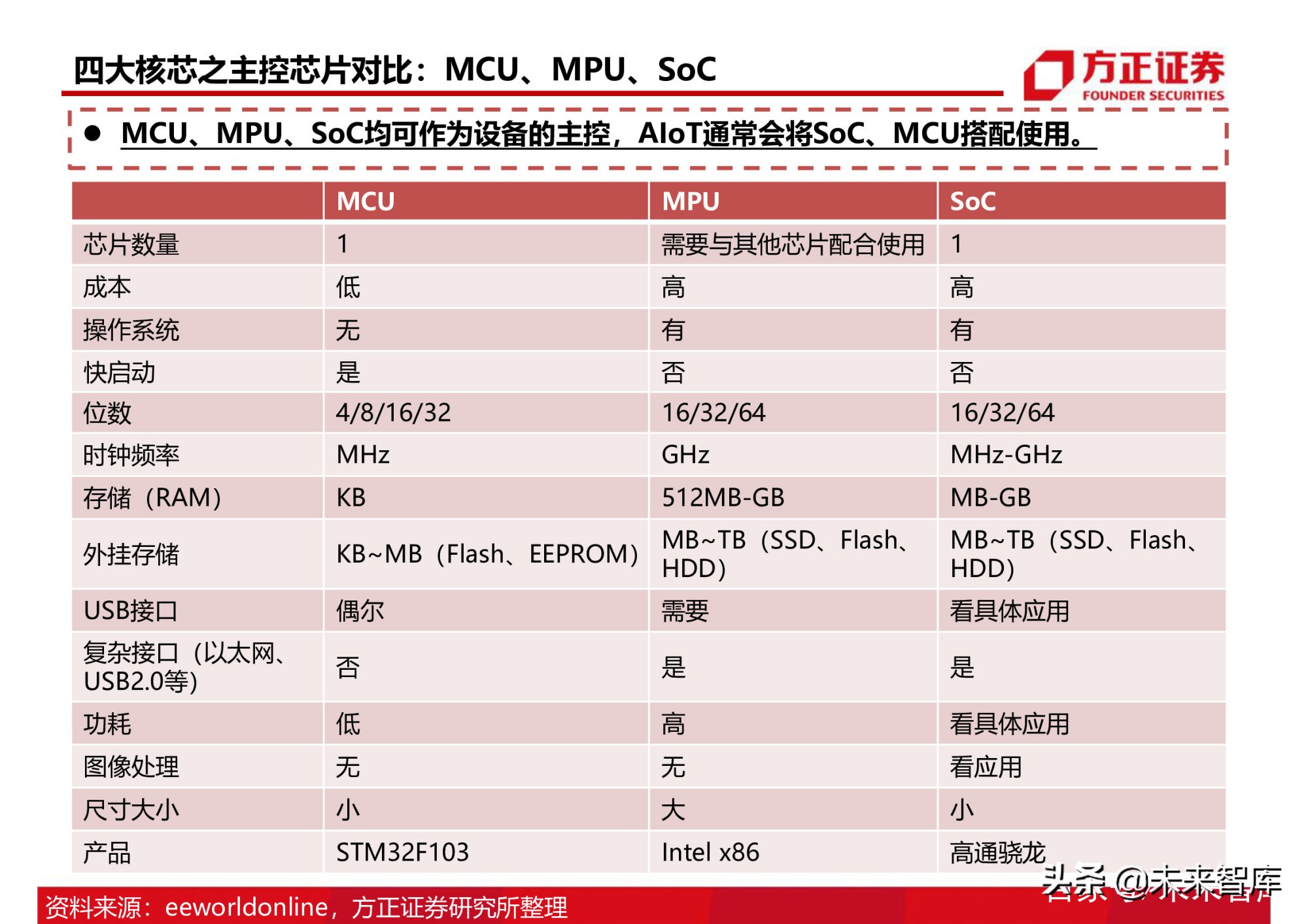 半导体行业154页深度研究报告：AIoT芯片产业分析