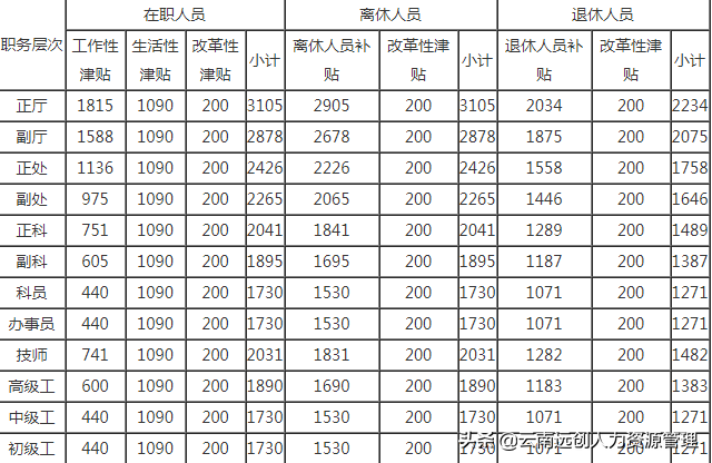 公务员津贴补贴标准,公务员津贴补贴标准表