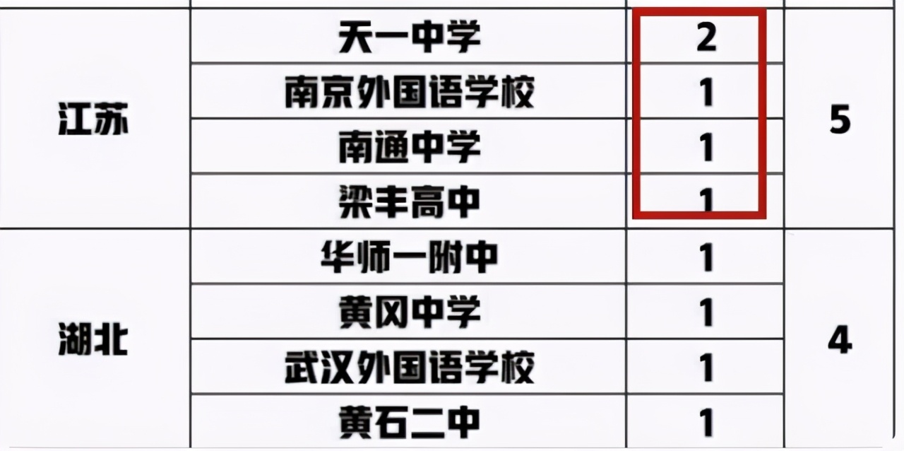 清华2021“丘班”录取名单出炉，深圳中学拔得头筹，衡水无人入选