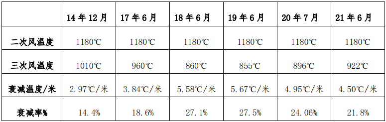 技术 | 三次风管热损分析与对措