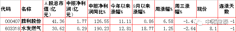 周四A股重要投资信息