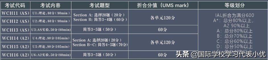 A-Level课程全解析！选课、学习规划，强烈建议Mark住