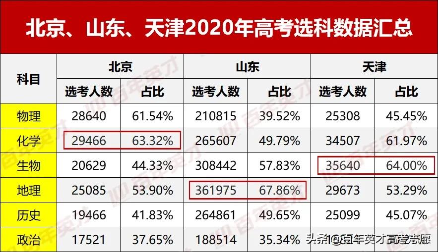 多省市新高考选科数据揭晓，这四种组合最受欢迎，专业覆盖率更高
