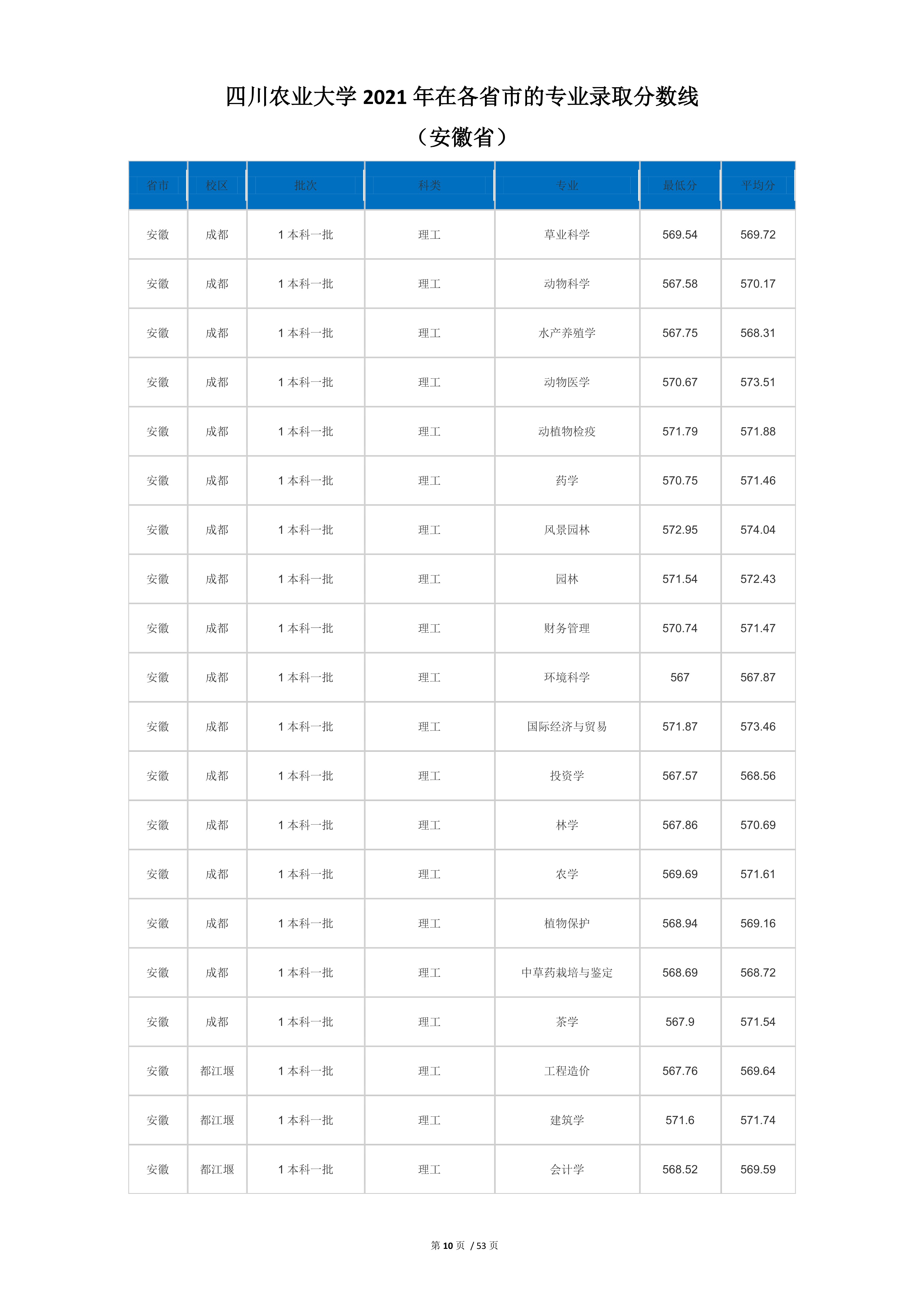 2022高考：四川农业大学2021年在各省市本科招生的专业录取分数线