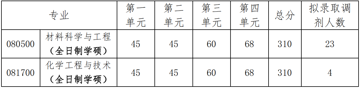 电子科技大学2020考研招调剂生，缺额391人，可校外最晚到6月3日