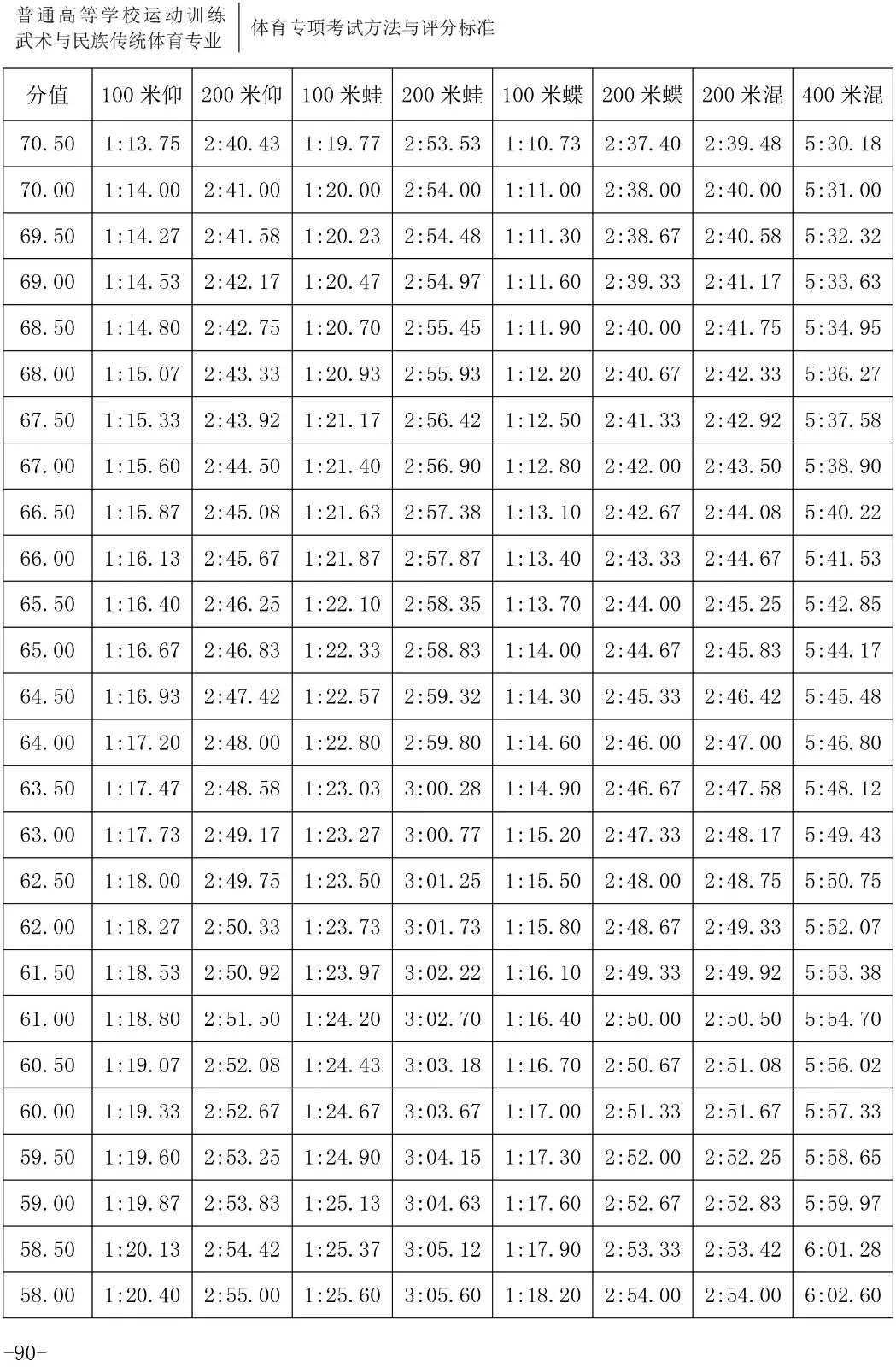 跳水评分.5怎么读(「2020版」体育专项考试方法与评分标准----游泳、跳水、花样游泳)