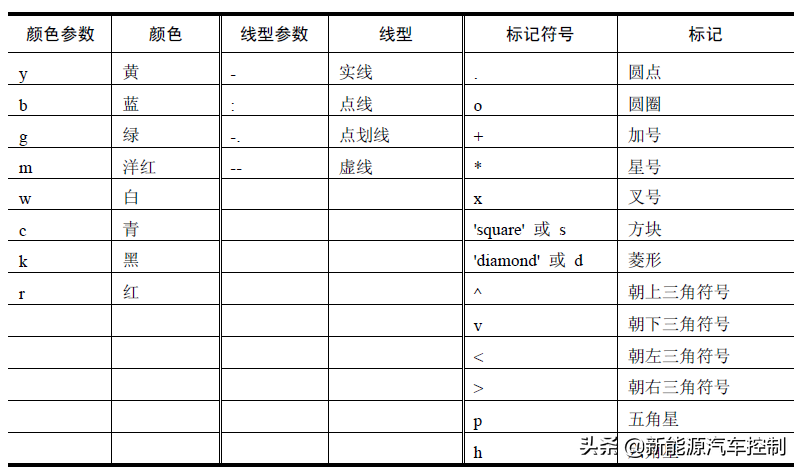 Matlab画图，只需要这几步