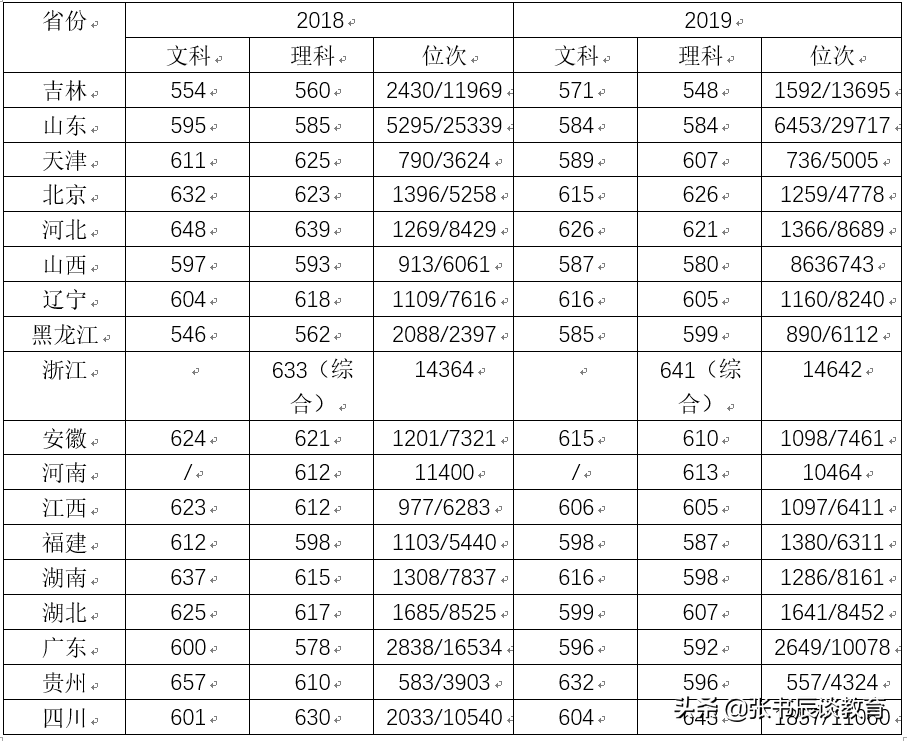 吉林大学，2020年吉林大学高考录取分数线分析，吉林大学实力分析