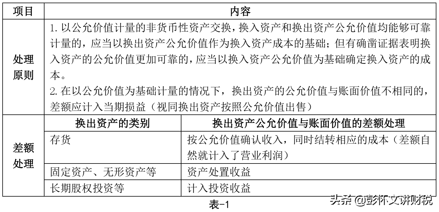 以公允价值为基础计量的非货币性资产交换的财税处理