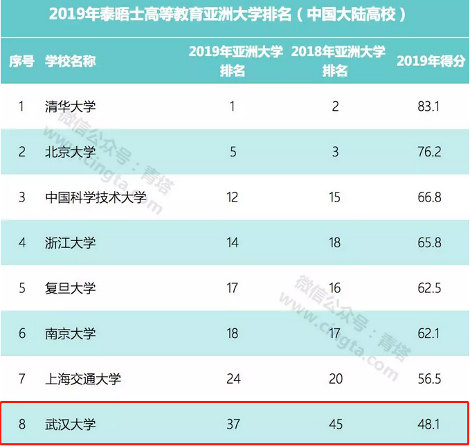 最新公布！武汉大学喜提亚洲第37名，排名上升8位！