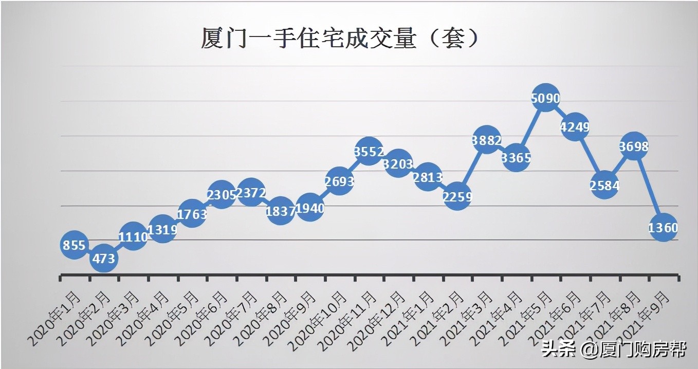 厦门最新房价出炉，新房已连涨17个月