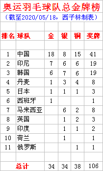 2012奥运会羽毛球决赛成绩(奥运会羽毛球队总金牌榜 中国18金 印尼7金 韩国6冠)