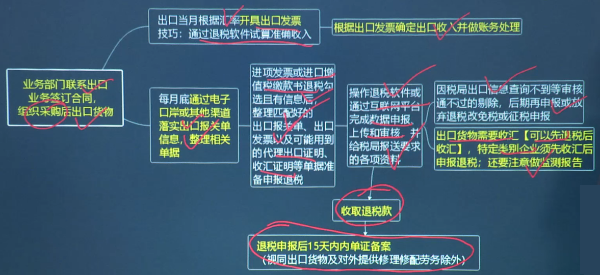 外贸企业出口退税账务处理及纳税申报表填报，高效又实用的妙招