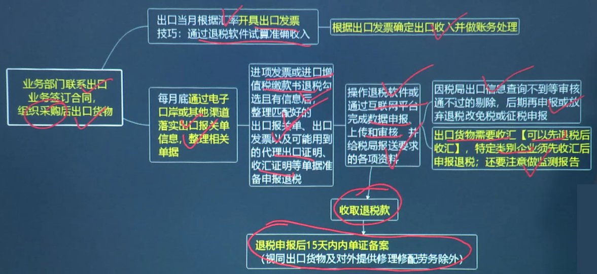 外贸企业出口退税账务处理及纳税申报表填报,高效又实用的妙招