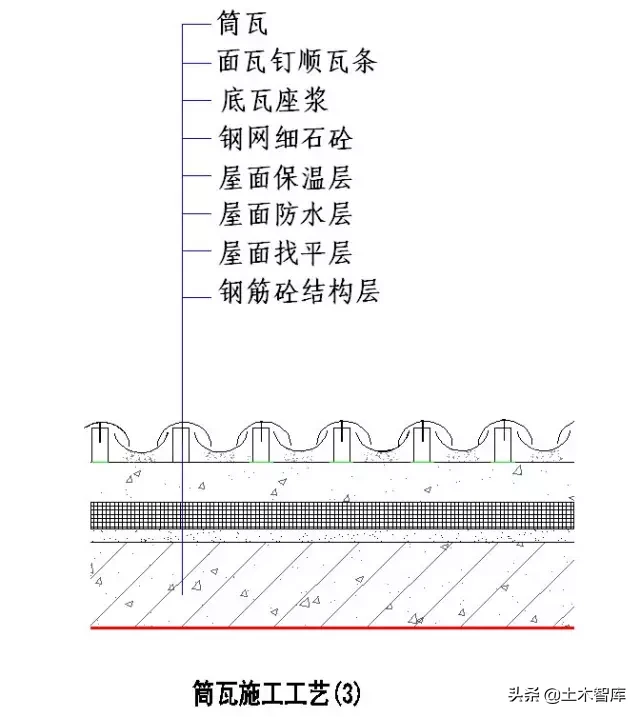 屋面部分节点做法归纳