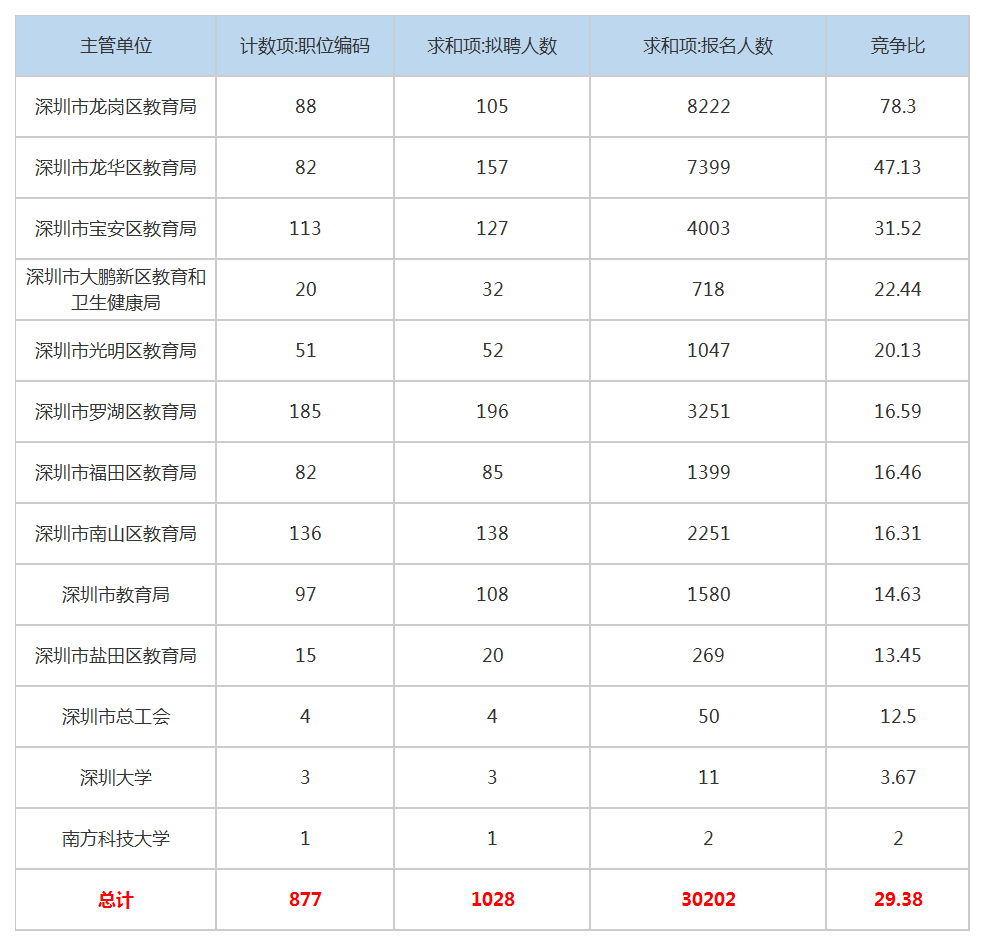 深圳中小学教师招聘网（竞争比达1）