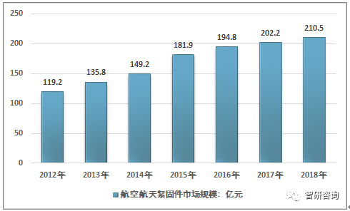 2018年中国航天航空紧固件市场供需现状以及行业发展前景分析