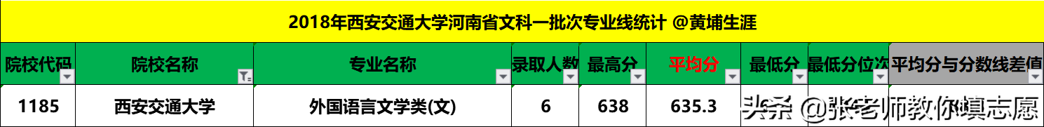 20届河南高考—西安交通大学5年录取投档线+2019年最新专业线