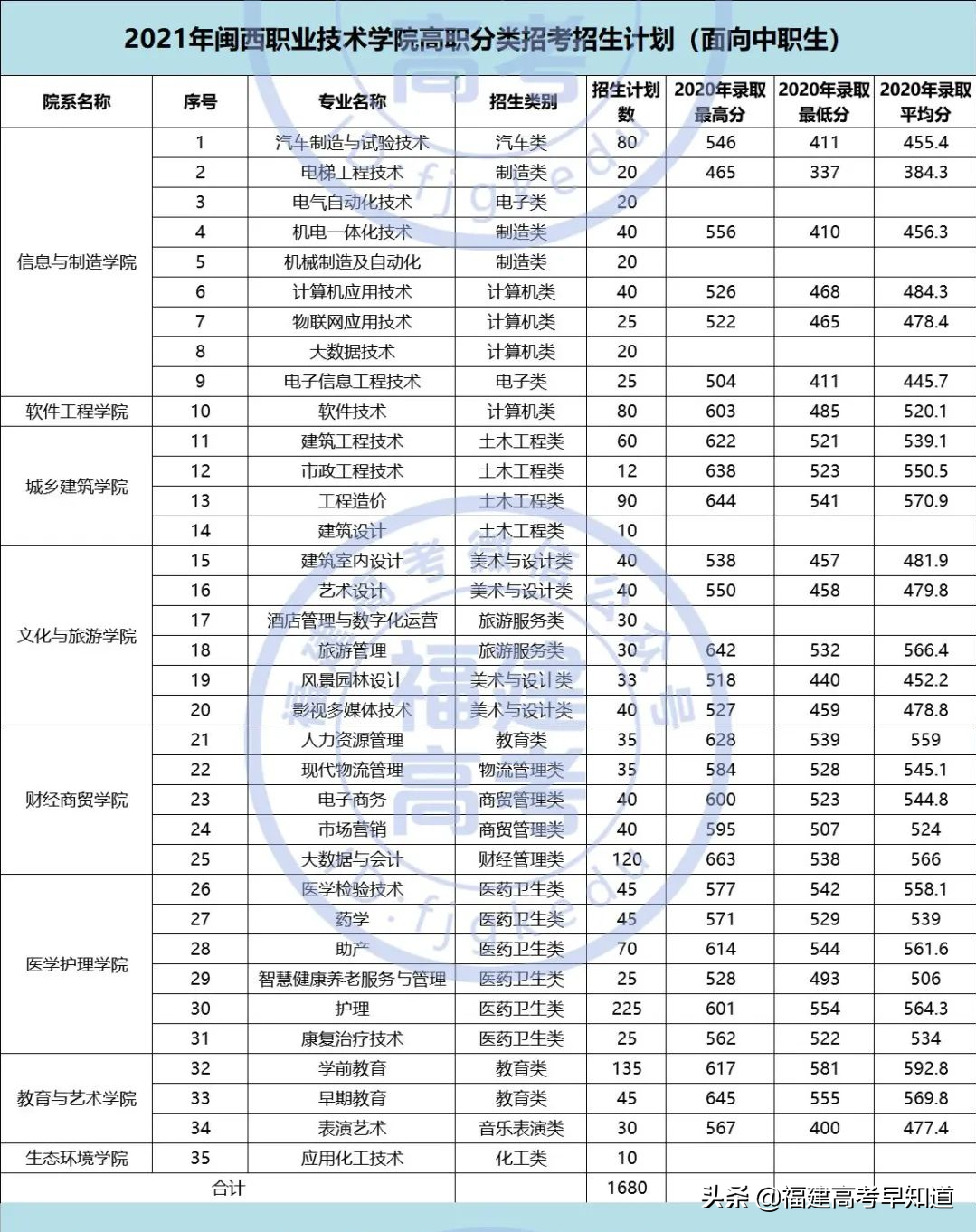快讯！福建高职分类56所大学2021年本专科招生计划发布