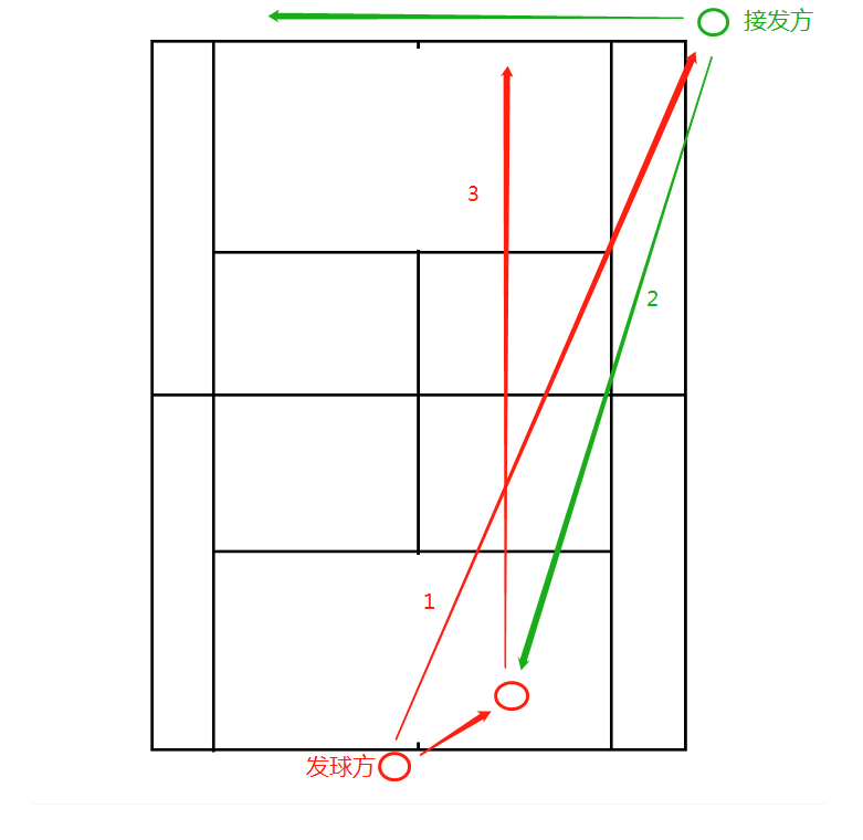 网球的基本战术(战术分解 l 网球战术图文解说10种发球技战术)