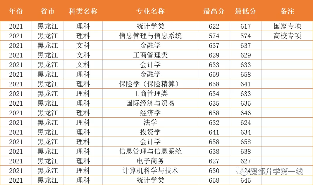 2021年上海财经大学在各省市招生专业计划及录取分数线汇总