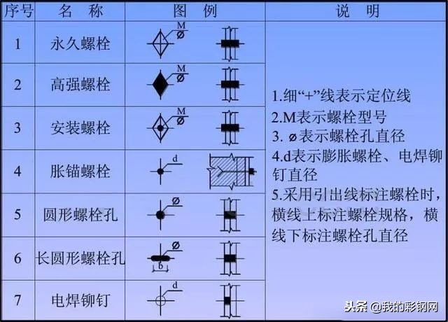 三分钟，带你看懂钢结构图