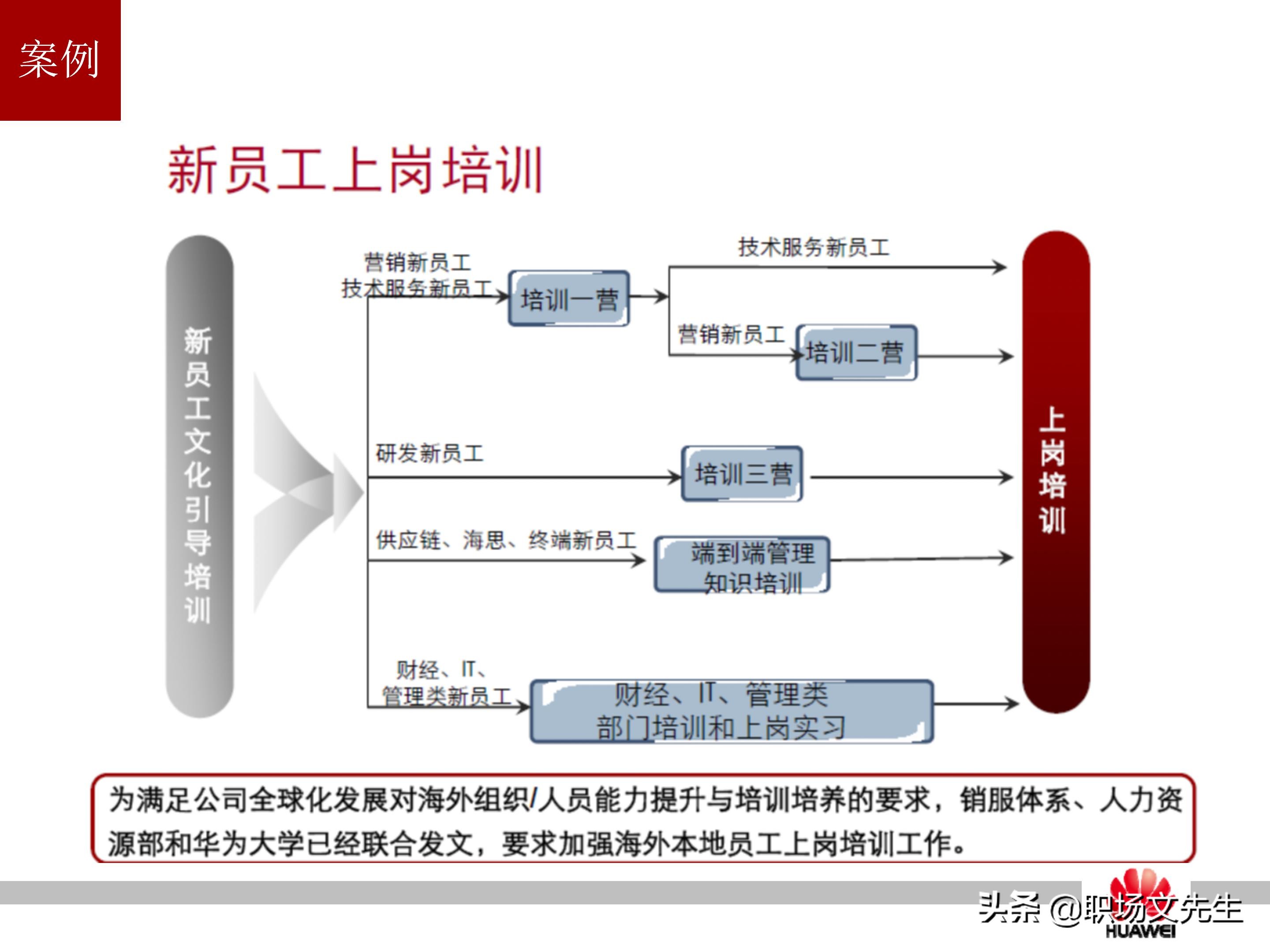 华为培训的运作模式，37页华为员工培训体系建设PPT，干货满满