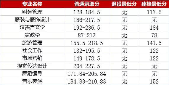 湖南 | 速看!湖南专升本各院校分数线汇总