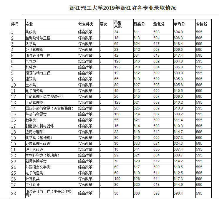 浙江考生请注意，多少分能进浙江省重点建设高校（二）？