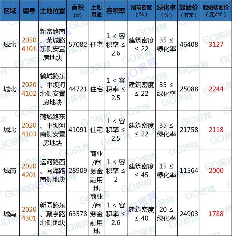 申鑫名城安置房（城南&amp;城北！5宗地密集掛牌入市 起拍額13億）
