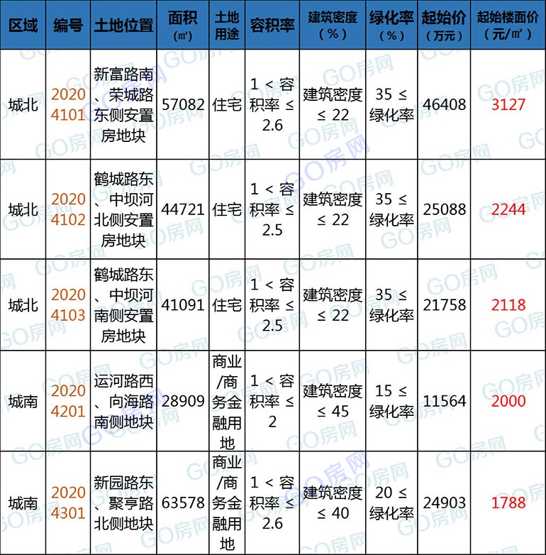 申鑫名城安置房（城南&amp;城北！5宗地密集挂牌入市 起拍额13亿）