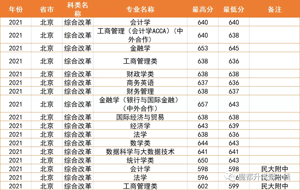2021年上海财经大学在各省市招生专业计划及录取分数线汇总