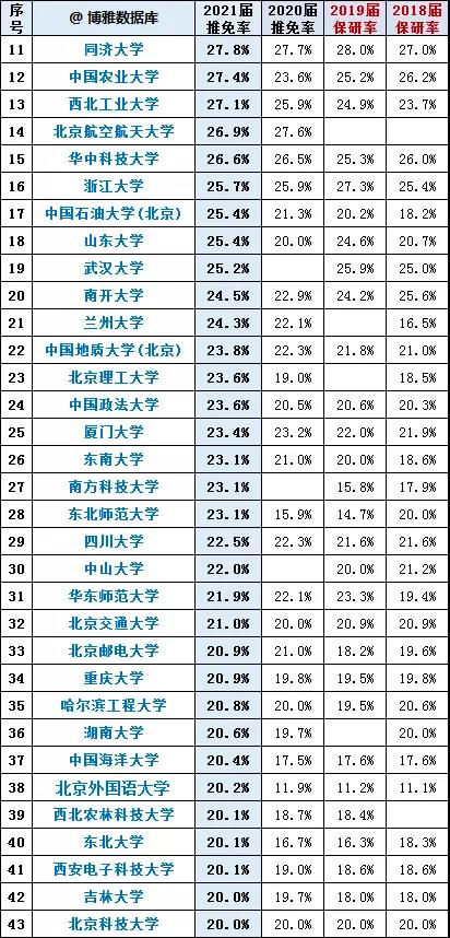 210所中国大学保研率排行：北大第1，复旦第6，武大仅排19