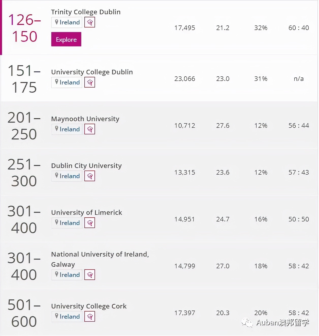爱尔兰 | 2022泰晤士高等教育世界大学学科排名：爱尔兰高校排名