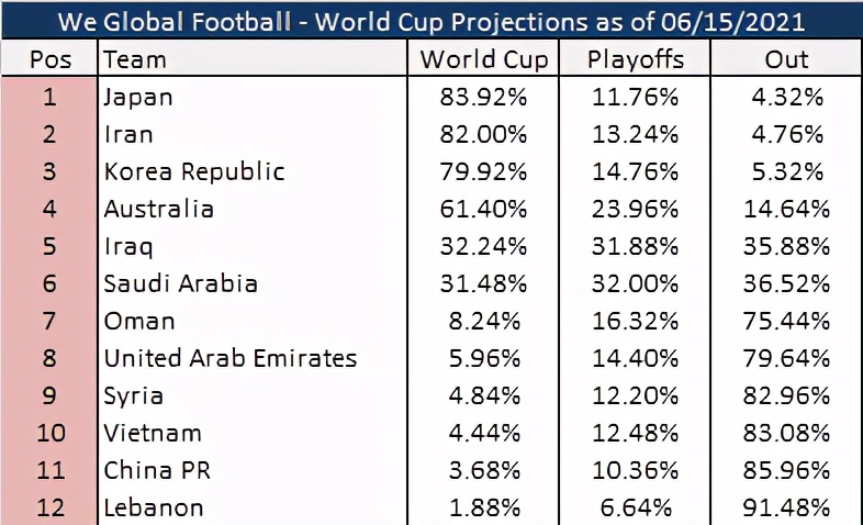 14世界杯垫底(12强赛出线概率：四大强队参加世界杯，国足倒数第2还不如越南)