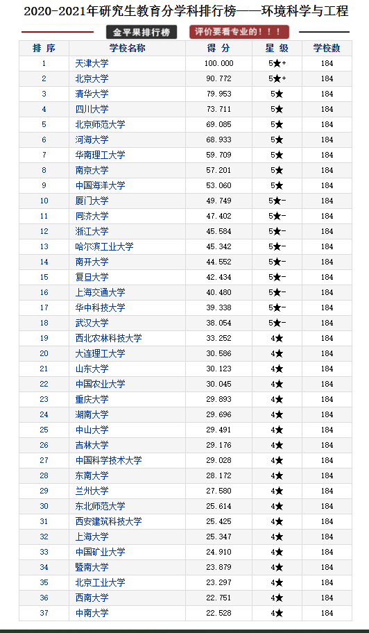 研究生教育各学科各高校评分排行榜，择校可以参考