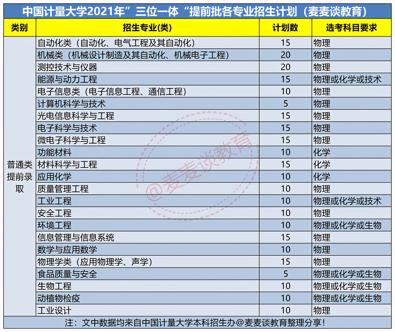 中国计量大学2021三位一体入围名单公布！附2020各专业录取分