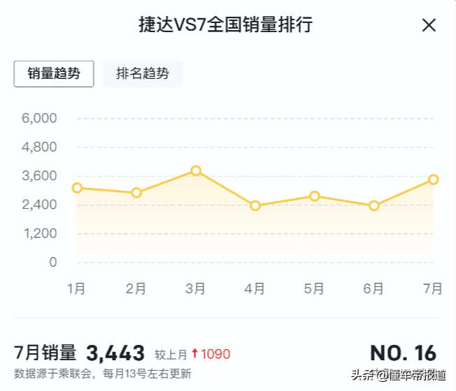 新车 | 新款一汽-大众捷达VS7要来了！配置发布，成都车展亮相