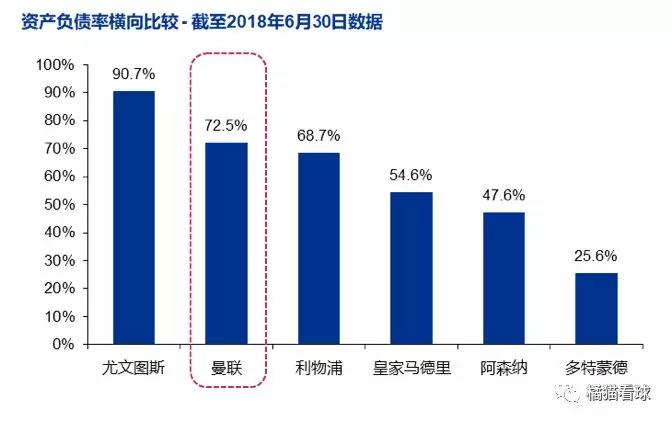 对曼联的应付账款达120万欧元(曼联“亡”朝？绝非杞人忧天 | 财报解读)