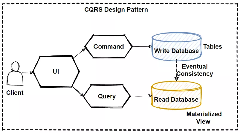 微服务架构设计中的设计模式、原则及最佳实践