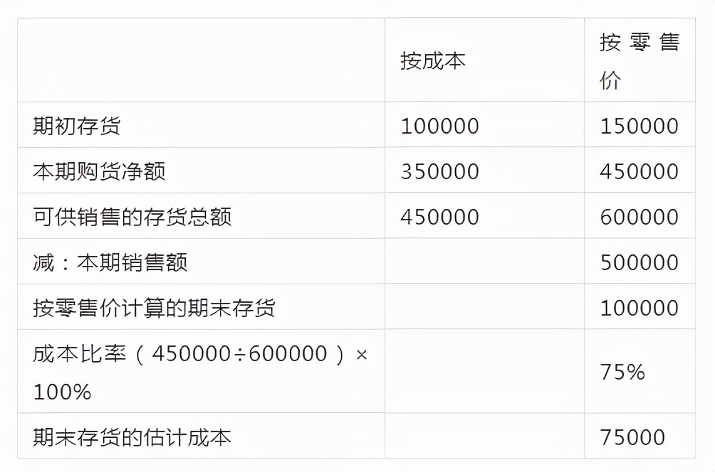 成本会计核算,成本会计核算的方法
