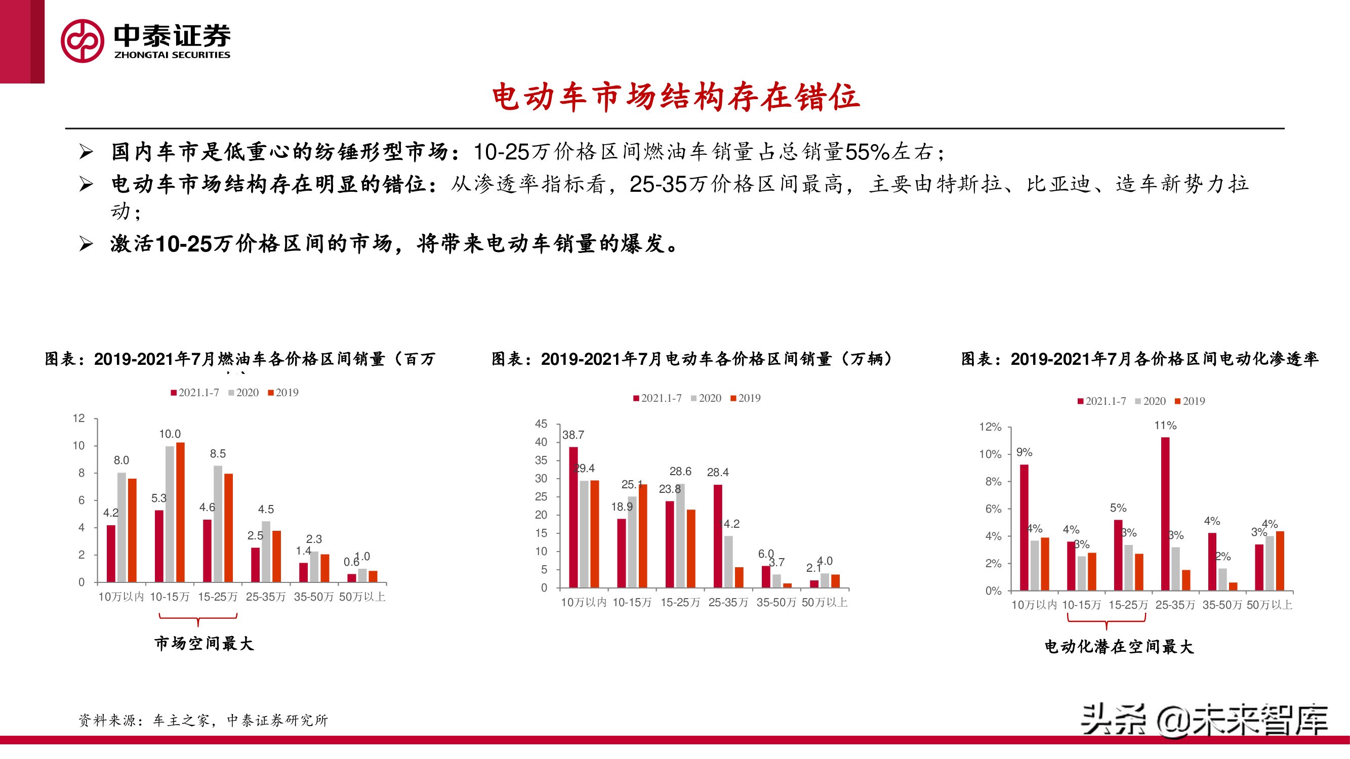 中美欧三大汽车市场分析及2022年展望