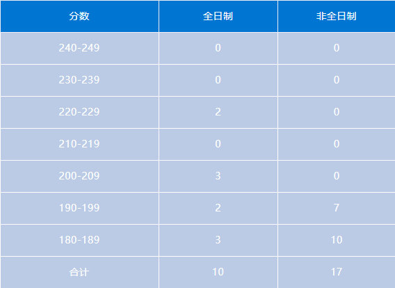 会计专硕 | 湖南地区MPAcc考研备考解读