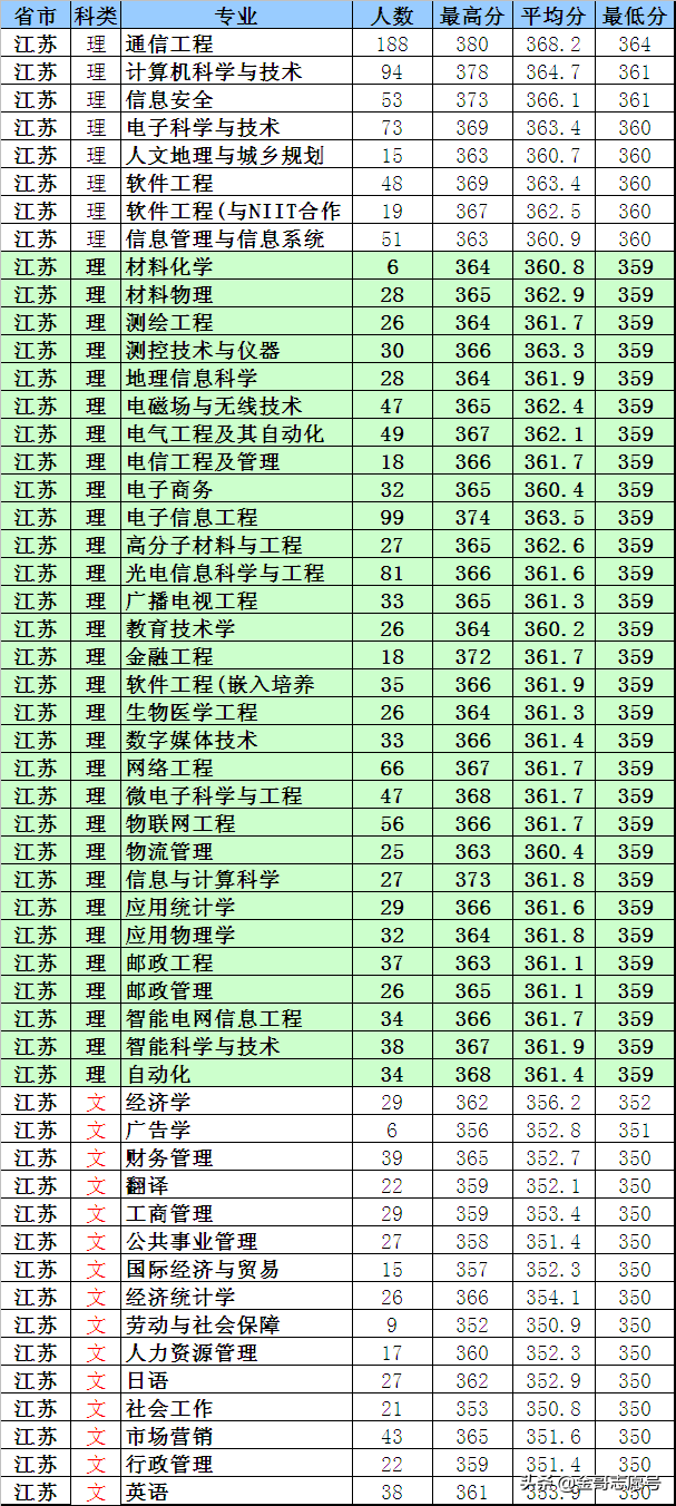 南京邮电大学：2018年各省专业录取分数线，考不上北邮可以报它