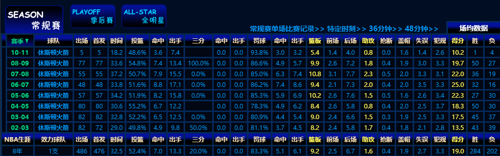 有哪些中国运动员加入过nba(6位征战过NBA的中国球员，有1名场均仅0.6分0.2助攻获得总冠军)