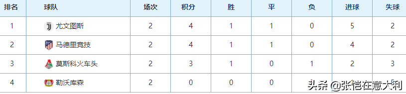 意甲好多轮(欧冠才打2轮，意甲成绩单太糟了！说好的3队出线又变成只看尤文)