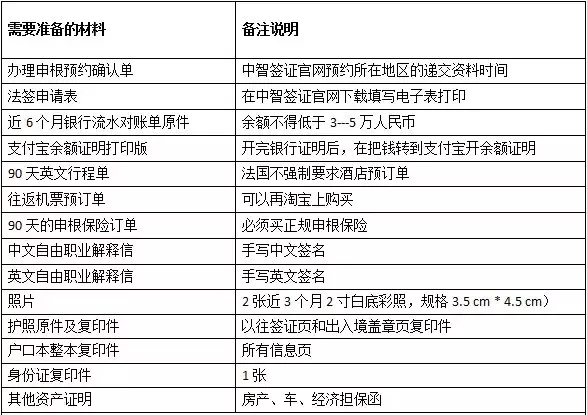 小伙自由职业无房无车，成功申请欧洲90天的签证，详细攻略介绍