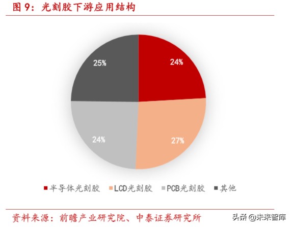 光刻胶行业深度报告：国产化正当时，龙头公司放量在即