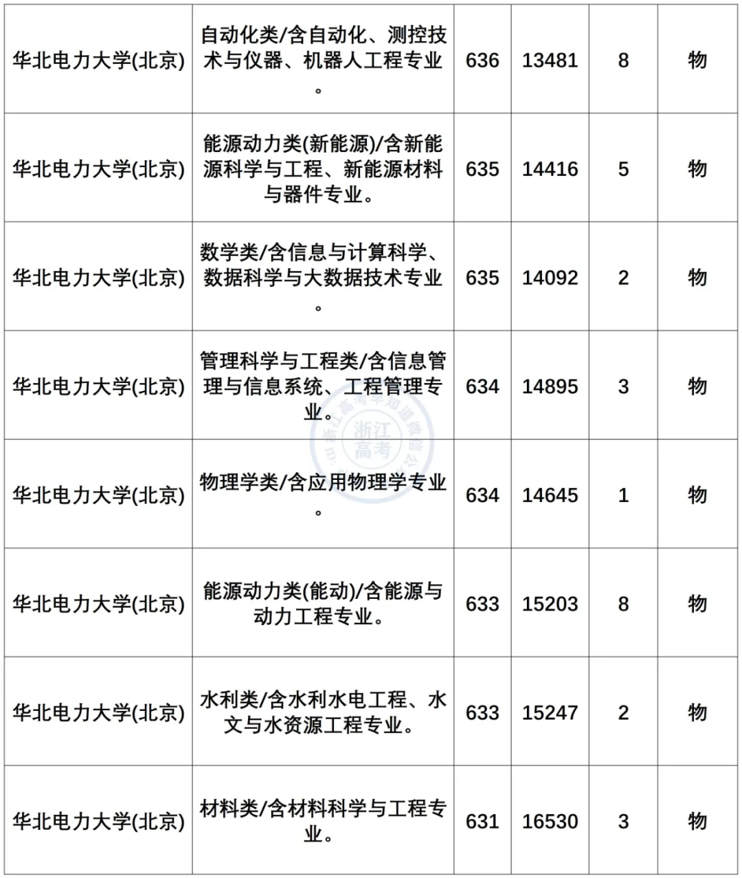 国家电网认可的六所高校，毕业即是国企事业编